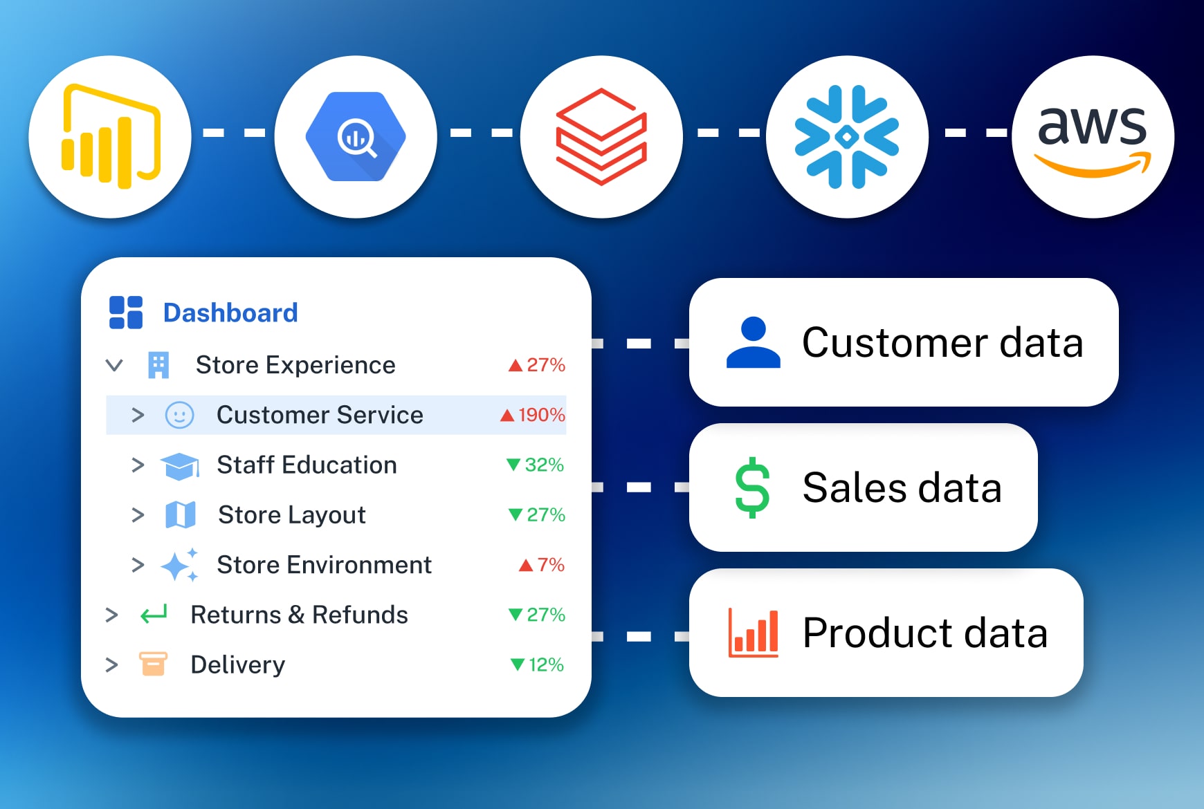 integrate customer feedback with data wharehouse and dataplatforms to tie to revenue usage product integrate customer feedback with data wharehouse and dataplatforms to tie to revenue usage product